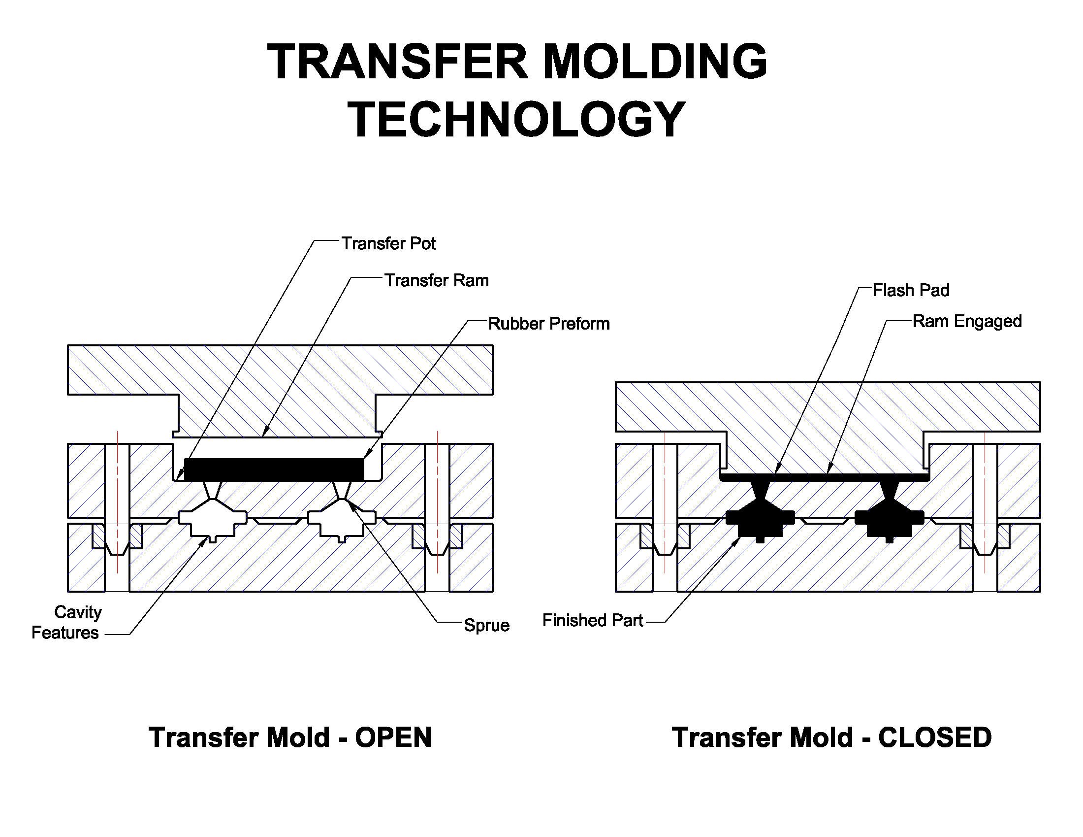 Picture of transfer molding tool